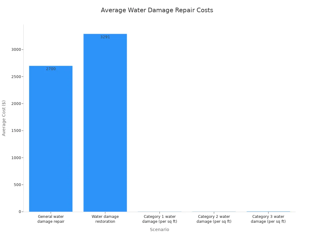 A bar chart showing the average costs for different household water damage repair scenarios. General water damage repair is $2,700, water damage restoration is $3,291, Category 1 water damage (per sq ft) is $3.75, Category 2 water damage (per sq ft) is $4.50, and Category 3 water damage (per sq ft) is $7.00.
