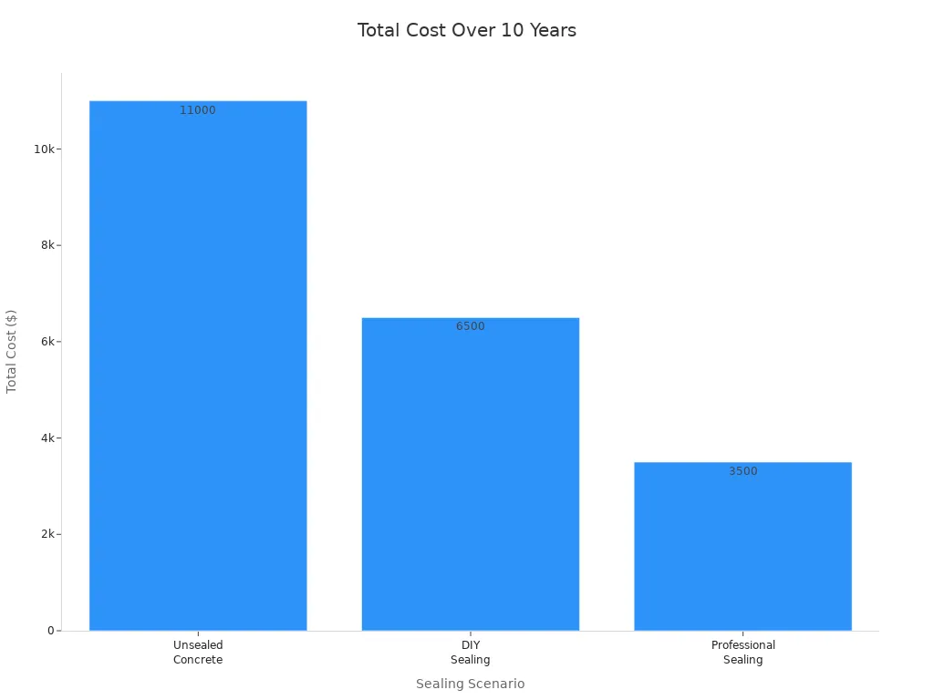 A bar chart showing the total cost over 10 years for unsealed concrete, DIY sealing, and professional sealing scenarios.