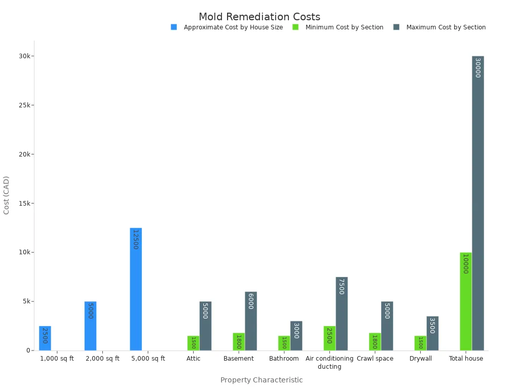 Bar chart showing mold remediation costs by house size and by section of home, including minimum and maximum costs.