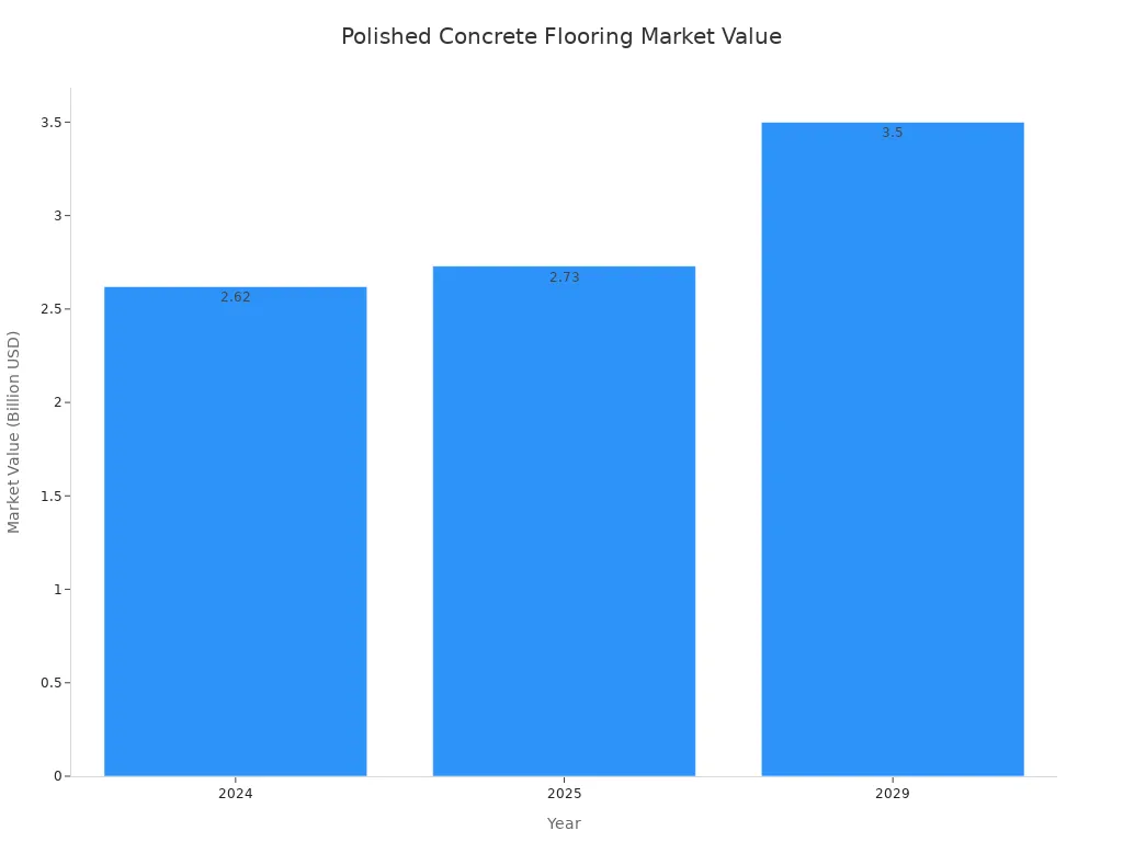 A bar chart showing the projected market value of polished concrete flooring from 2024 to 2029.