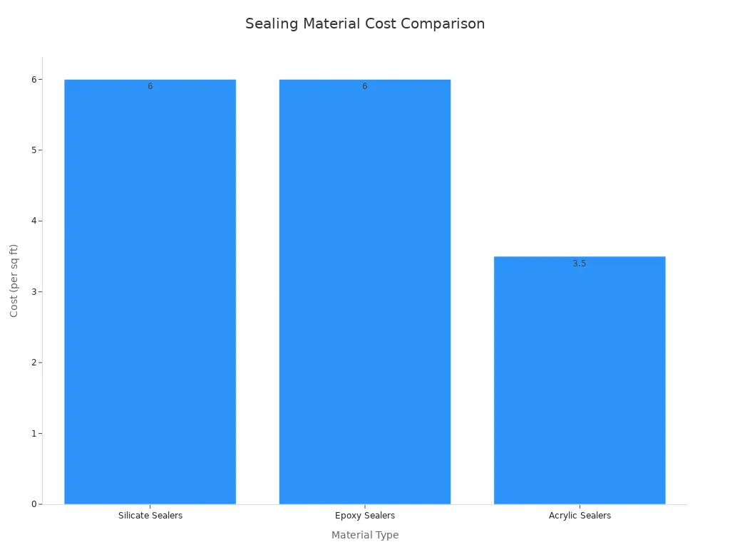 A bar chart showing the average cost per square foot for different basement sealing material types: Silicate Sealers, Epoxy Sealers, and Acrylic Sealers.