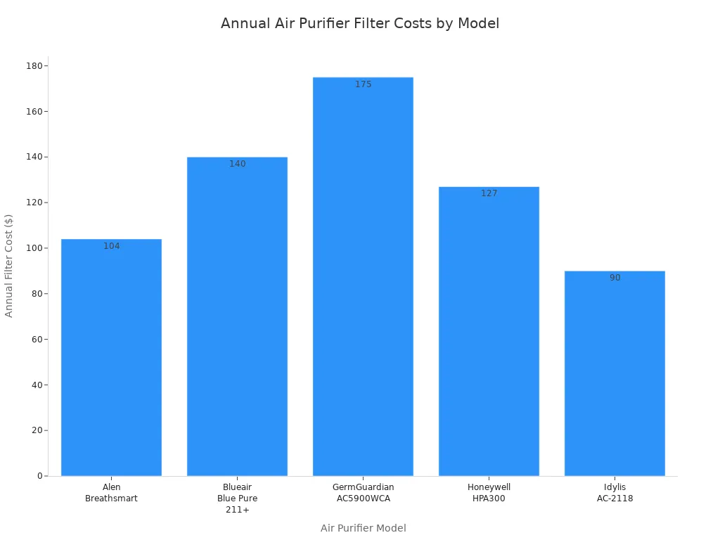A bar chart showing the annual filter replacement costs for various air purifier models, with GermGuardian AC5900WCA having the highest cost and Idylis AC-2118 having the lowest.