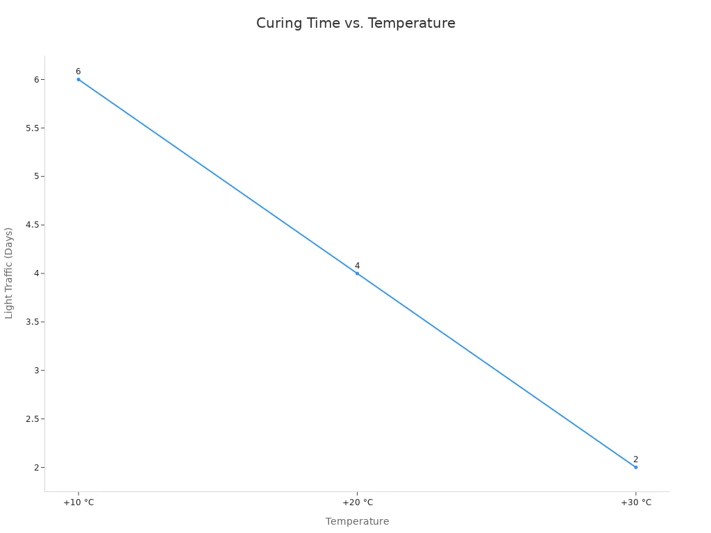 A line chart showing that as temperature increases, the curing time for light foot traffic decreases, from 6 days at +10°C to 2 days at +30°C.