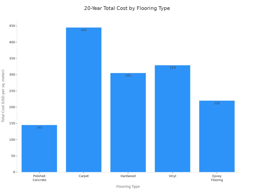A bar chart showing the average total cost per square metre over 20 years for different flooring types. Polished Concrete has the lowest cost, while Carpet has the highest.