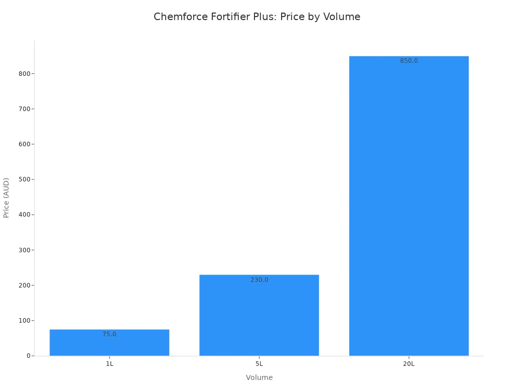 A bar chart showing the price of Chemforce Fortifier Plus at different volumes: 1L, 5L, and 20L.