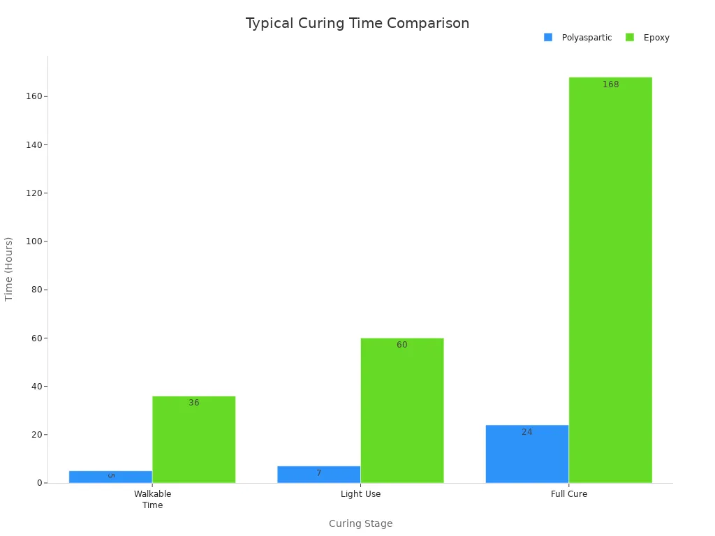 A bar chart comparing the typical curing times for Polyaspartic and Epoxy coatings across three stages: Walkable Time, Light Use, and Full Cure. Polyaspartic cures significantly faster than Epoxy in all stages.