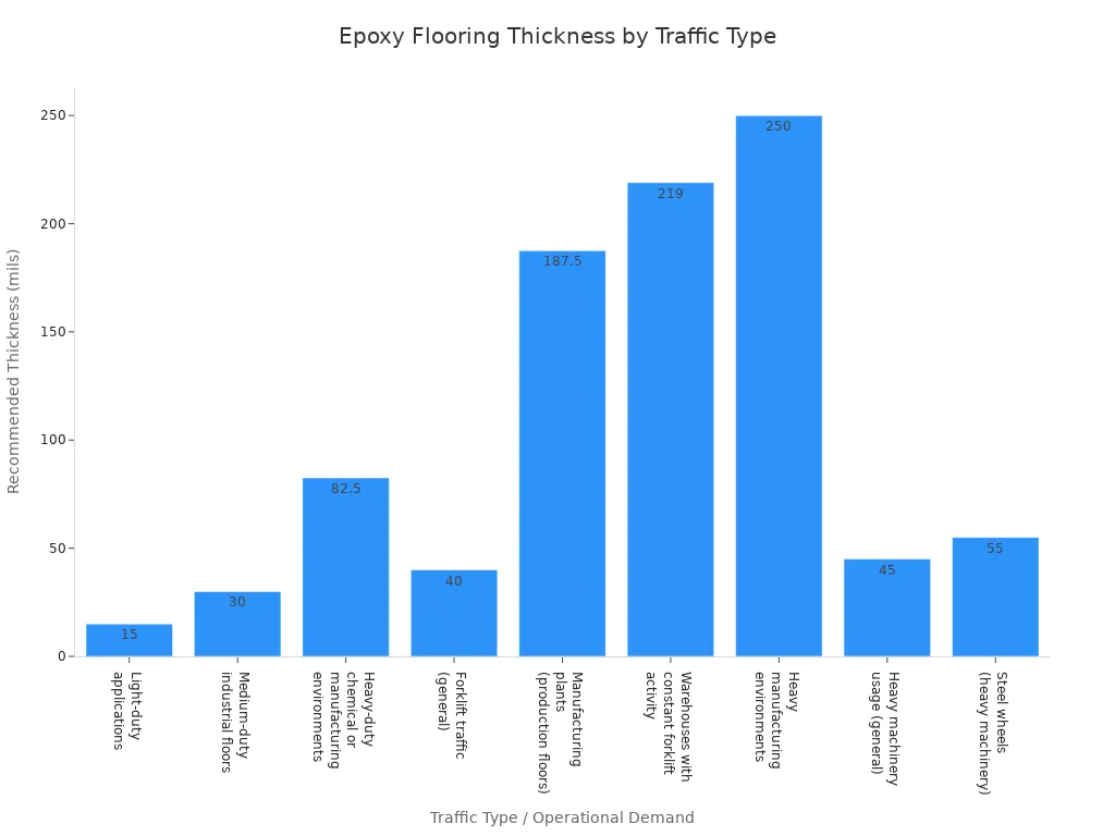 A bar chart showing recommended epoxy flooring thickness in mils for various traffic types and operational demands. Light-duty applications require 15 mils, medium-duty industrial floors 30 mils, heavy-duty chemical or manufacturing environments 82.5 mils, forklift traffic (general) 40 mils, manufacturing plants (production floors) 187.5 mils, warehouses with constant forklift activity 219 mils, heavy manufacturing environments 250 mils, heavy machinery usage (general) 45 mils, and steel wheels (heavy machinery) 55 mils.