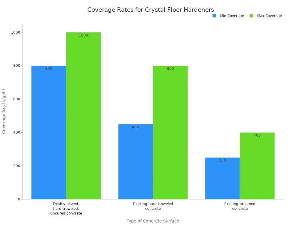 A bar chart showing the minimum and maximum coverage rates in square feet per gallon for crystal floor hardeners on different types of concrete surfaces.