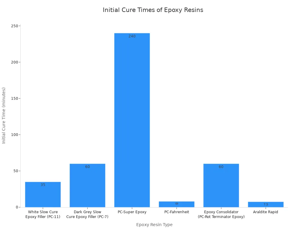 Bar chart showing the initial cure times in minutes for various epoxy resin types. PC-Super Epoxy has the longest initial cure time at 240 minutes, while PC-Fahrenheit and Araldite Rapid have the shortest.