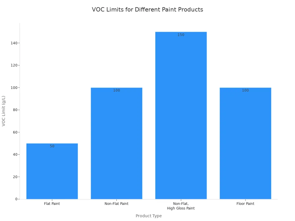 A bar chart showing VOC limits in grams per liter for different types of paint products, including Flat Paint, Non-Flat Paint, Non-Flat High Gloss Paint, and Floor Paint.
