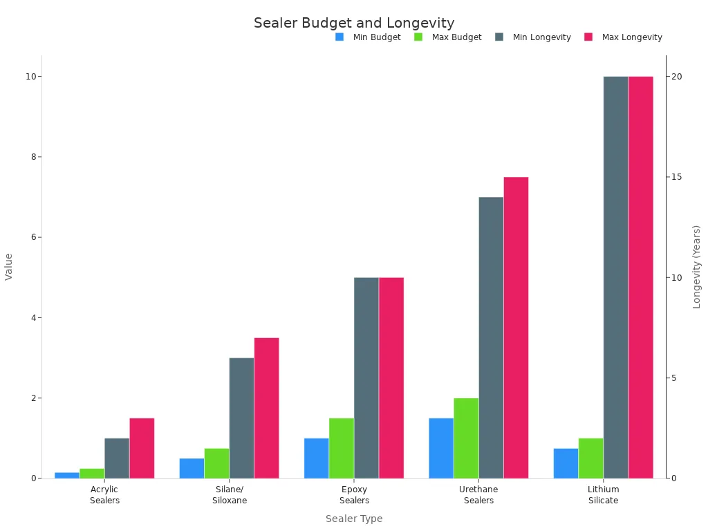 A bar chart comparing the minimum and maximum budget ranges per square foot and longevity in years for different types of BANDě penetrating sealers, including Acrylic, Silane/Siloxane, Epoxy, Urethane, and Lithium Silicate sealers.