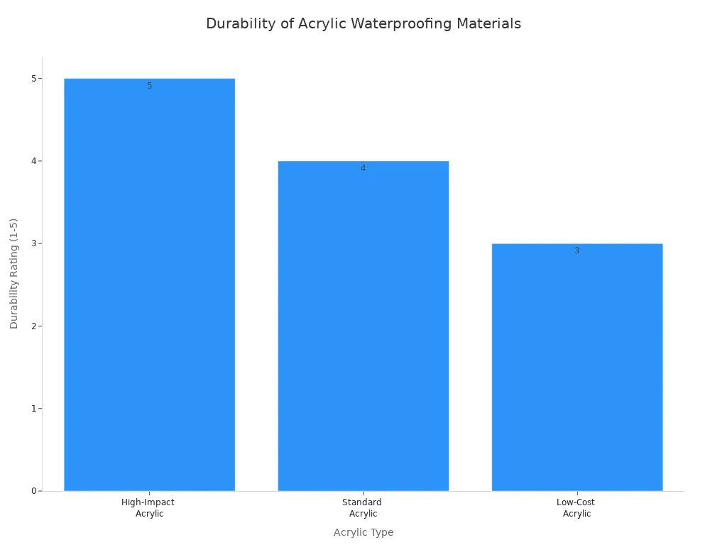 A bar chart showing the durability ratings of different acrylic waterproofing materials. High-Impact Acrylic has a rating of 5, Standard Acrylic has 4, and Low-Cost Acrylic has 3.