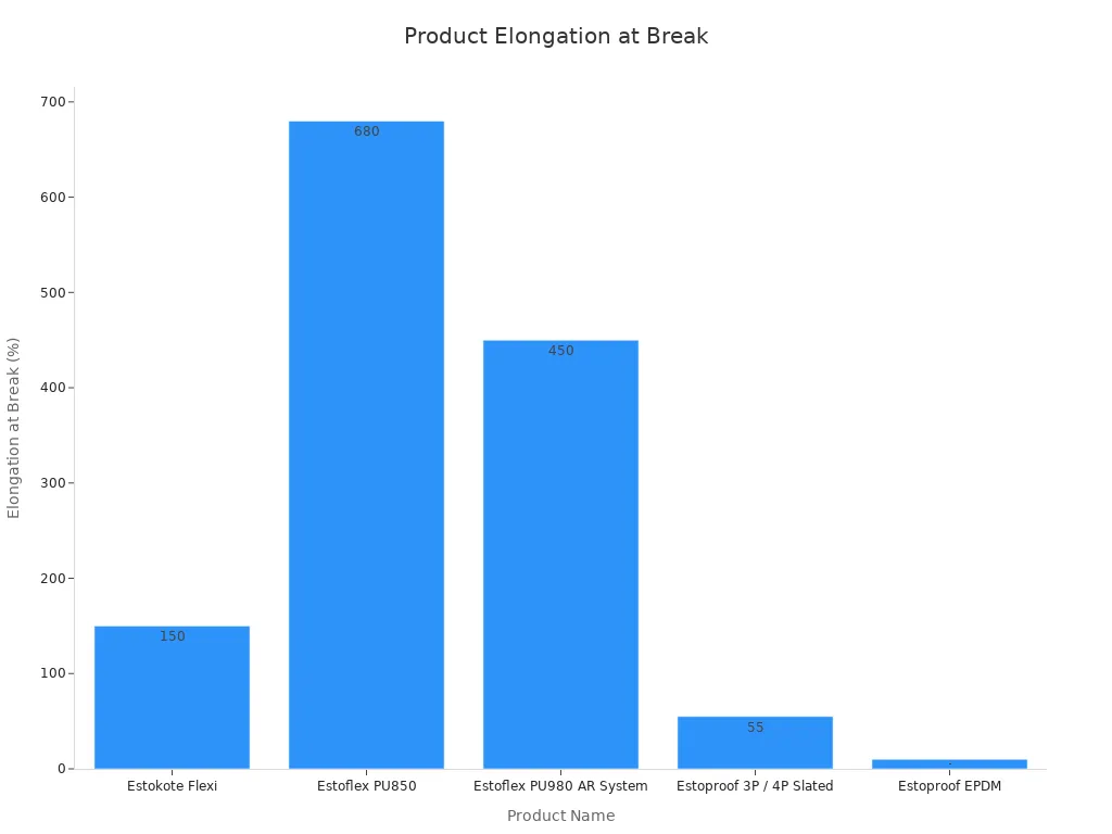 A bar chart showing the elongation at break percentage for various waterproofing products, indicating their elasticity.