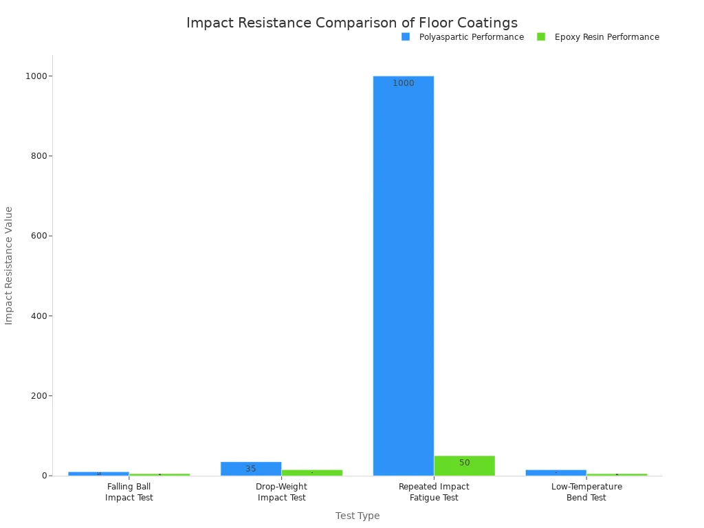 A bar chart comparing the impact resistance of Polyaspartic Performance and Epoxy Resin Performance across four different test types: Falling Ball Impact Test, Drop-Weight Impact Test, Repeated Impact Fatigue Test, and Low-Temperature Bend Test. Polyaspartic shows significantly higher resistance in all categories.