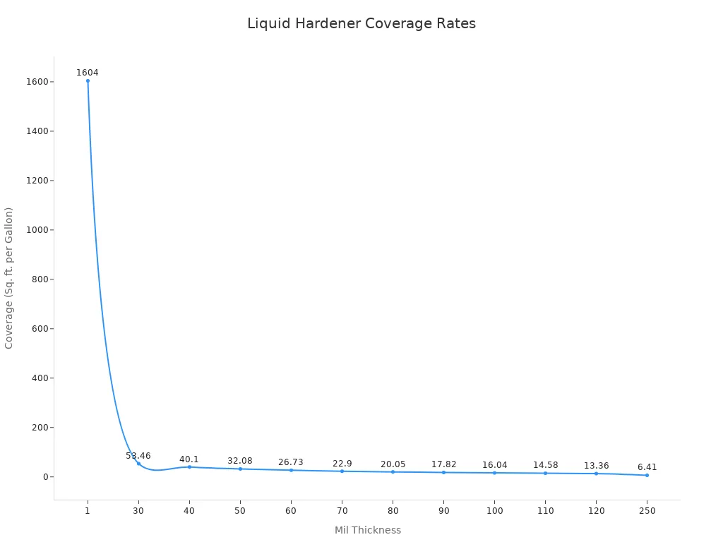 A line chart showing the relationship between mil thickness and coverage in square feet per gallon for liquid hardener. As mil thickness increases, coverage decreases.