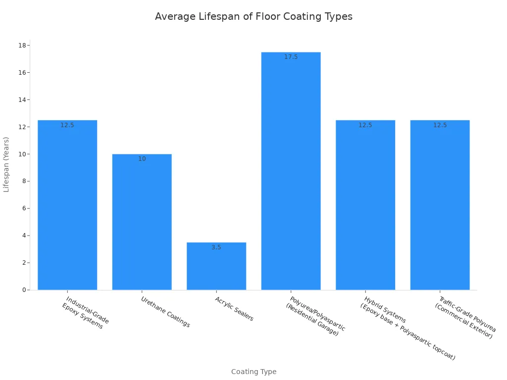 A bar chart showing the average lifespan in years for different floor coating types. Industrial-Grade Epoxy Systems, Hybrid Systems, and Traffic-Grade Polyurea all have an average lifespan of 12.5 years. Urethane Coatings have 10 years. Polyurea/Polyaspartic (Residential Garage) has the longest at 17.5 years, while Acrylic Sealers have the shortest at 3.5 years.