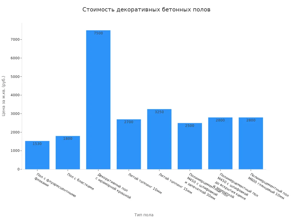 Столбчатая диаграмма, показывающая стоимость различных типов декоративных бетонных полов за квадратный метр.