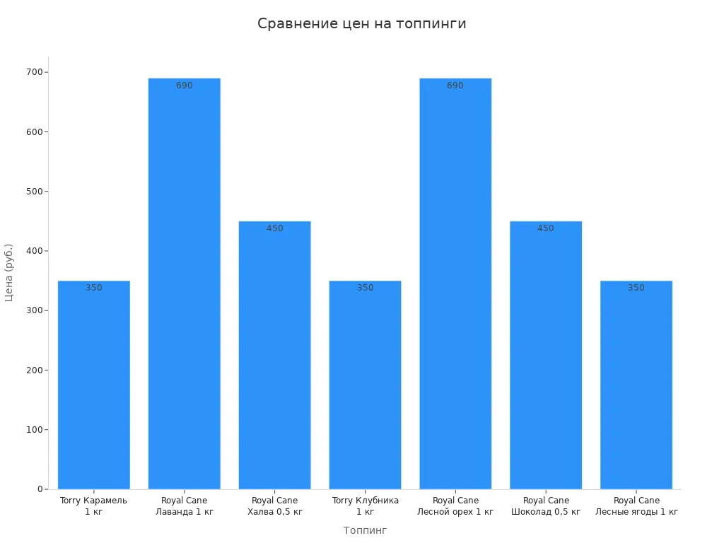 Гистограмма, показывающая цены различных топпингов в рублях.