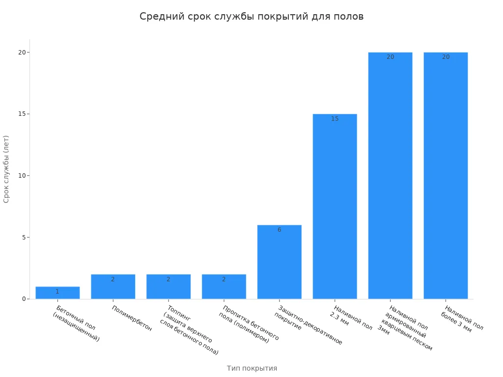 Столбчатая диаграмма, показывающая средний срок службы различных типов покрытий для промышленных полов.