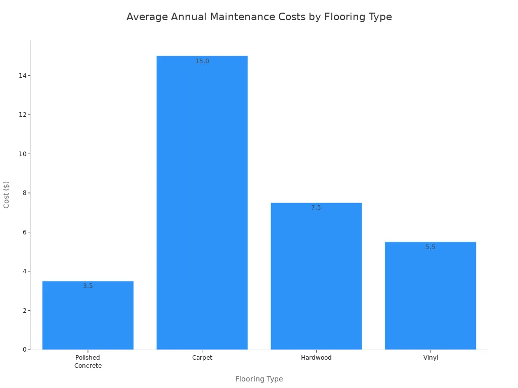 A bar chart showing the average annual maintenance costs for different flooring types. Polished Concrete is $3.5, Carpet is $15, Hardwood is $7.5, and Vinyl is $5.5.