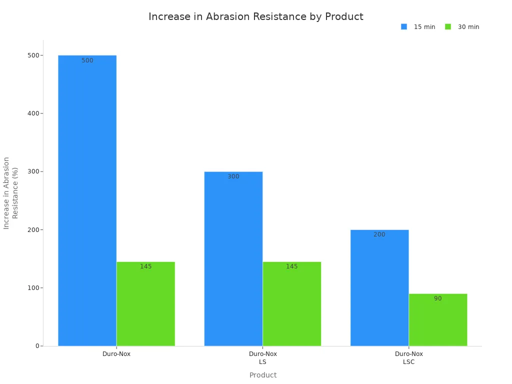 Bar chart comparing abrasion resistance increase for three concrete floor hardeners at 15 and 30 minutes.