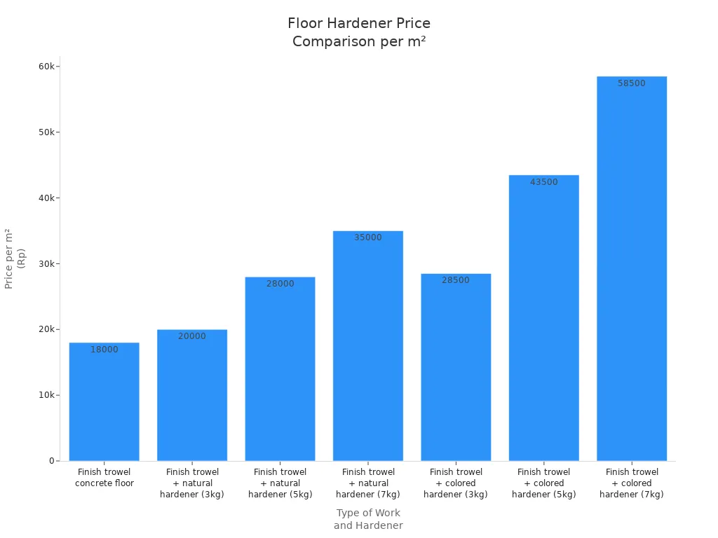 Bar chart comparing floor hardener prices per m² for different types and quantities in Indonesia