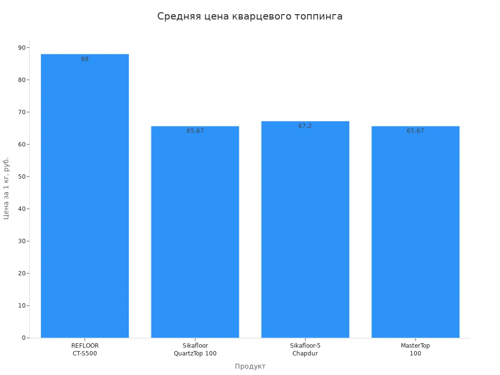 Столбчатая диаграмма сравнения цен кварцевого топпинга за 1 кг