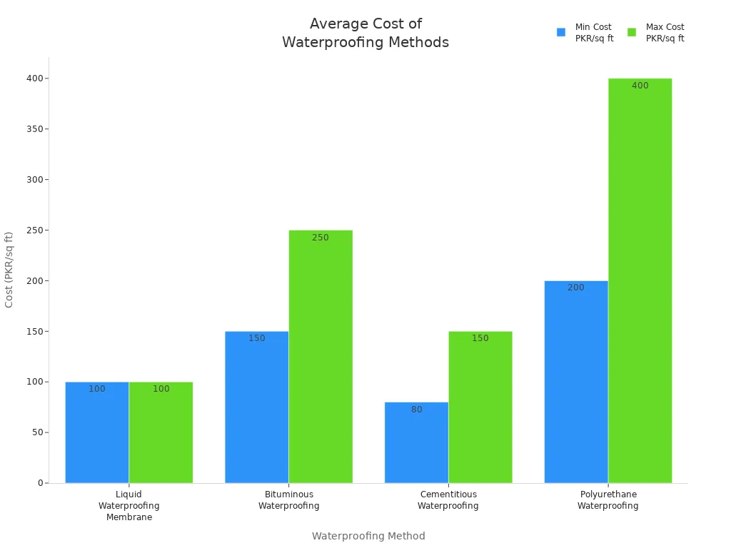 Bar chart comparing minimum and maximum average cost per square foot for major waterproofing methods