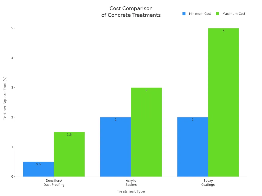 Bar chart comparing minimum and maximum costs of densifiers, acrylic sealers, and epoxy coatings per square foot