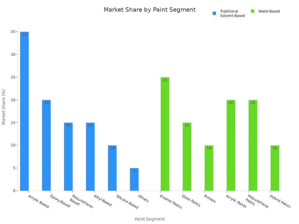 Bar chart comparing market share of water-based and traditional solvent-based paint segments
