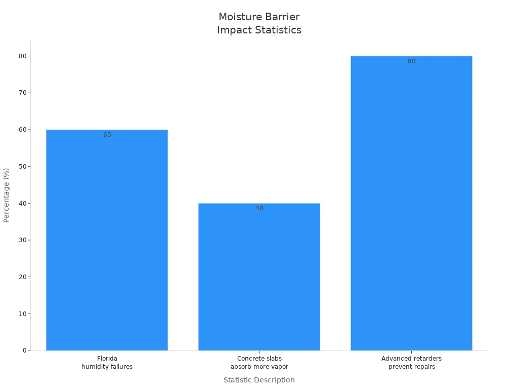 Bar chart showing moisture barrier statistics in flooring