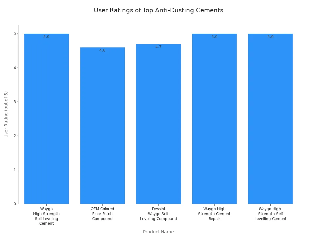 Bar chart comparing user ratings of five anti-dusting cement products