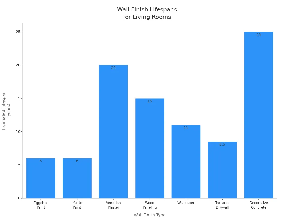 Bar chart comparing wall finish types by estimated lifespan in years