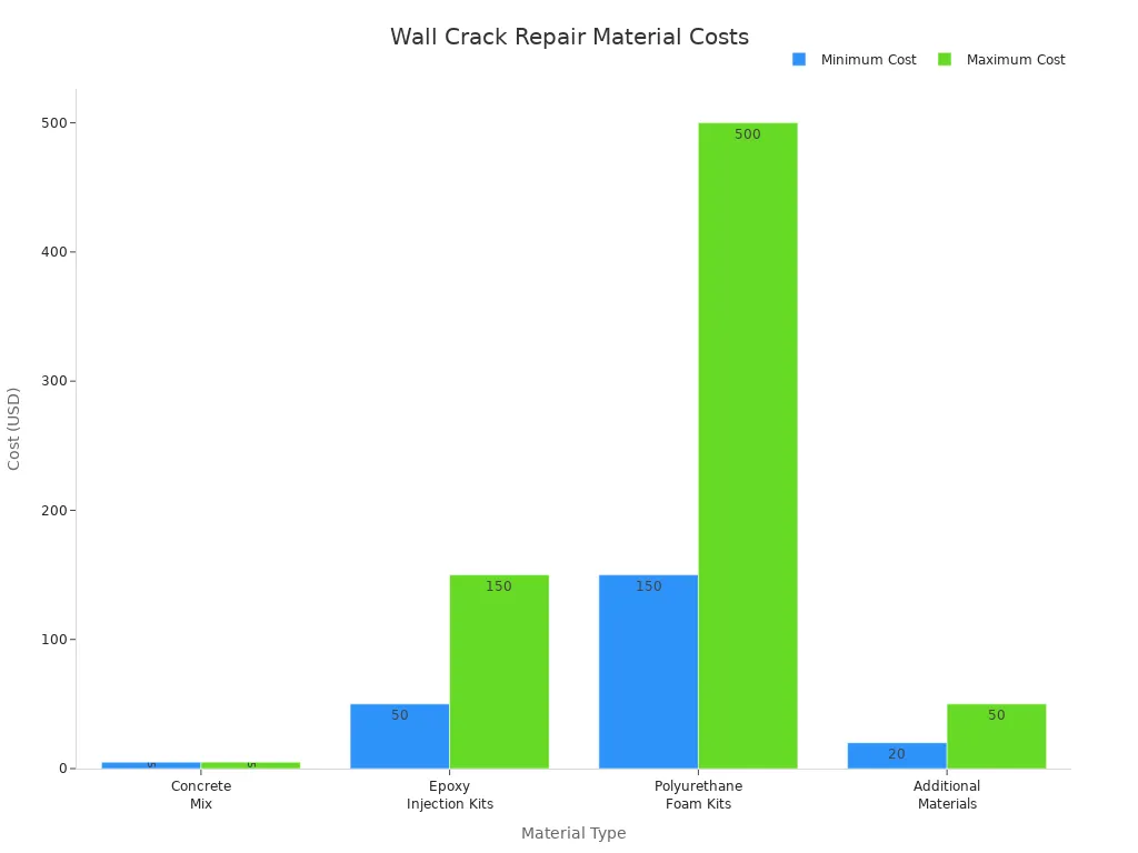 Bar chart comparing minimum and maximum costs of wall crack repair materials