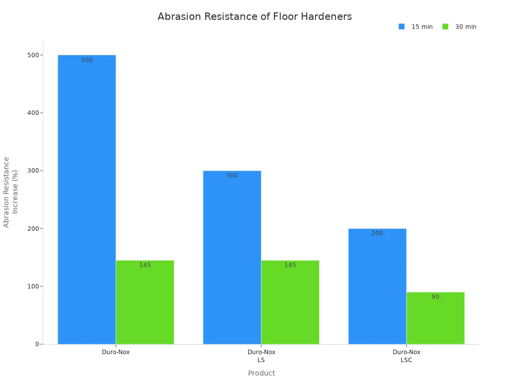 Grouped bar chart comparing abrasion resistance increase of three floor hardeners at 15 and 30 minutes.