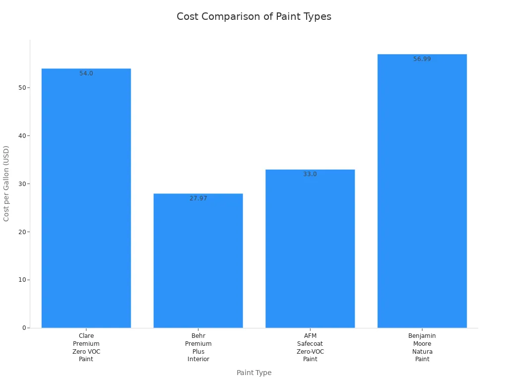 Bar chart comparing cost per gallon of four paint types