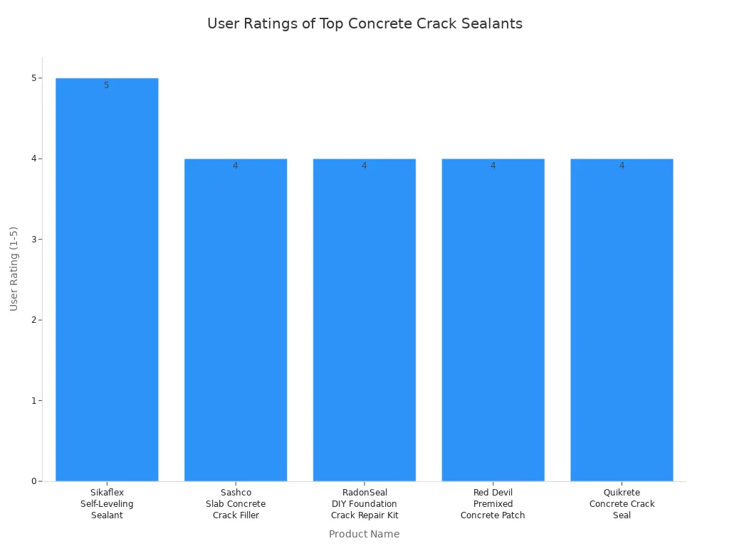 Bar chart comparing user ratings of five popular concrete crack sealant products