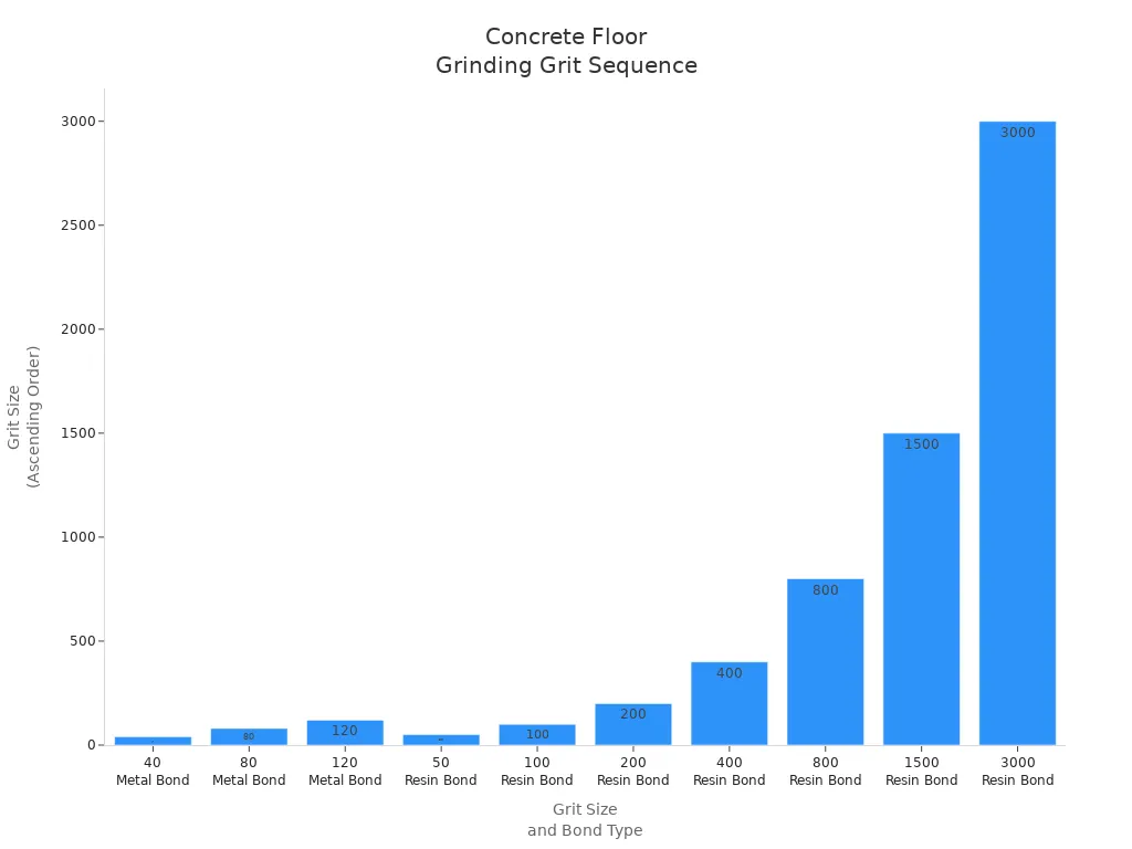 Bar chart showing recommended sequence of grit sizes and bond types for grinding concrete floors