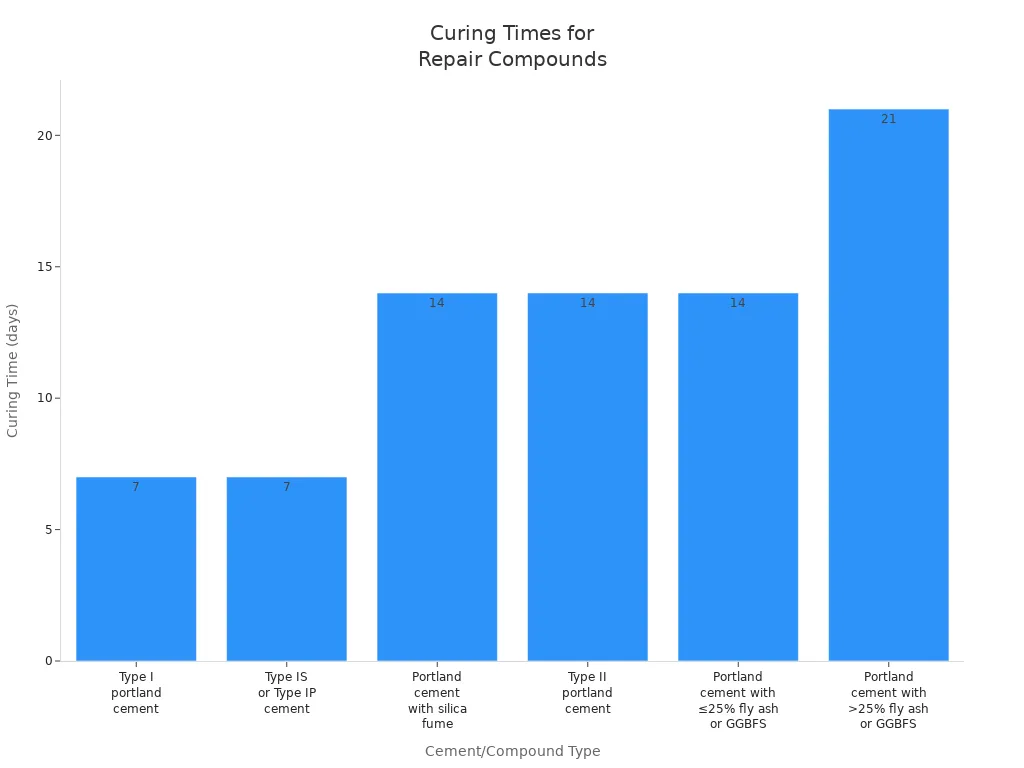 Bar chart comparing curing times for different cement and repair compounds