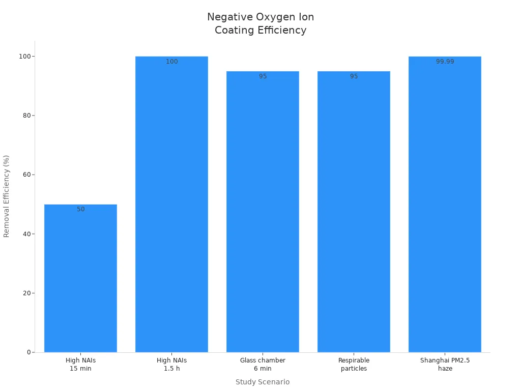 Bar chart comparing removal efficiency of negative oxygen ion coatings in various scientific studies