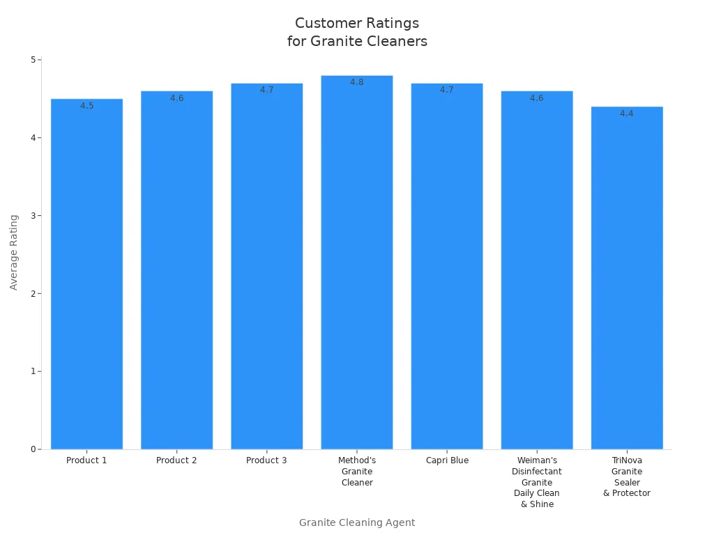 Bar chart showing average customer ratings for seven granite cleaning agents