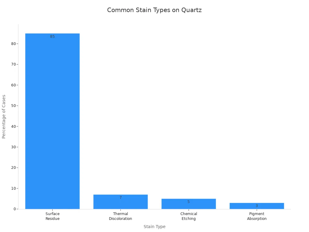 Bar chart showing the most common stain types on quartz countertops by percentage