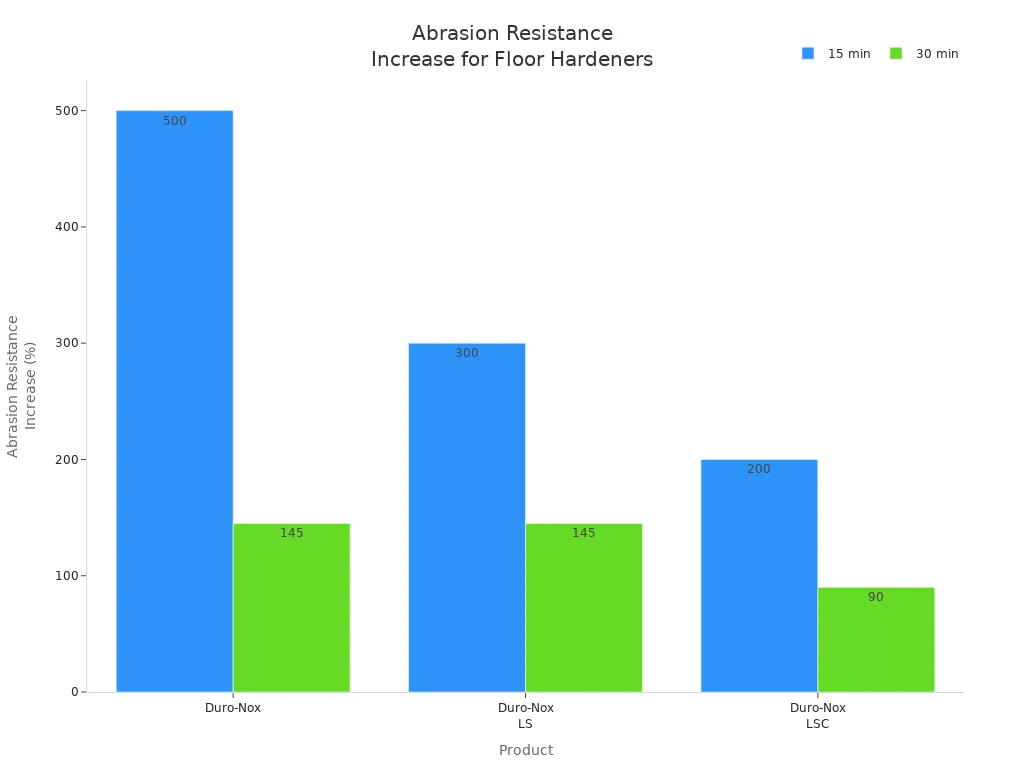 Bar chart comparing abrasion resistance increase for three floor hardener products at 15 and 30 minutes