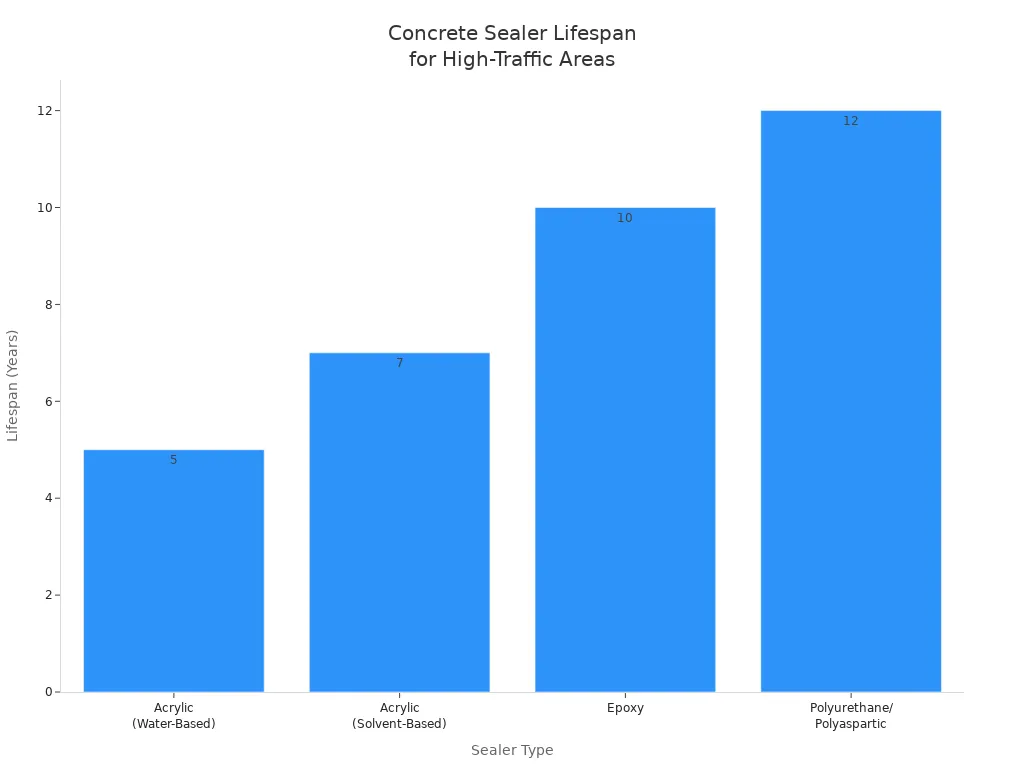 Bar chart showing typical lifespan of four concrete sealer types