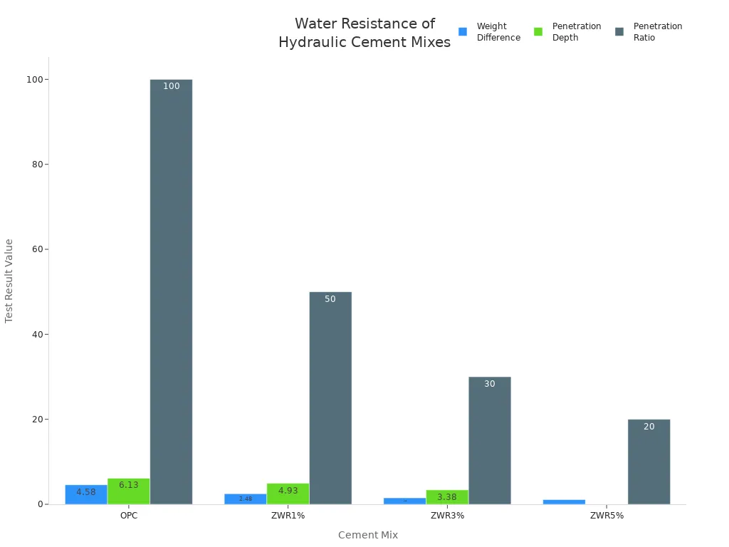 Bar chart comparing weight difference, penetration depth, and penetration ratio for OPC and ZWR-modified cement mixes