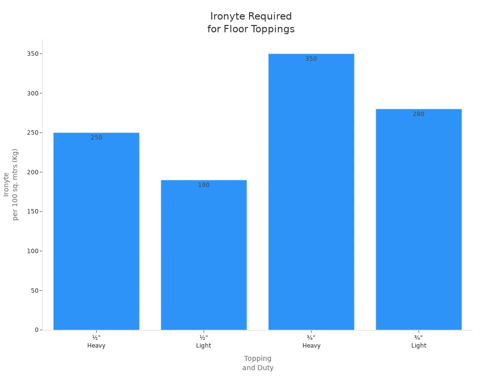 Bar chart comparing Ironyte required for different topping thickness and duty