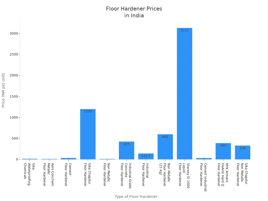 Bar chart comparing prices of various floor hardeners in India
