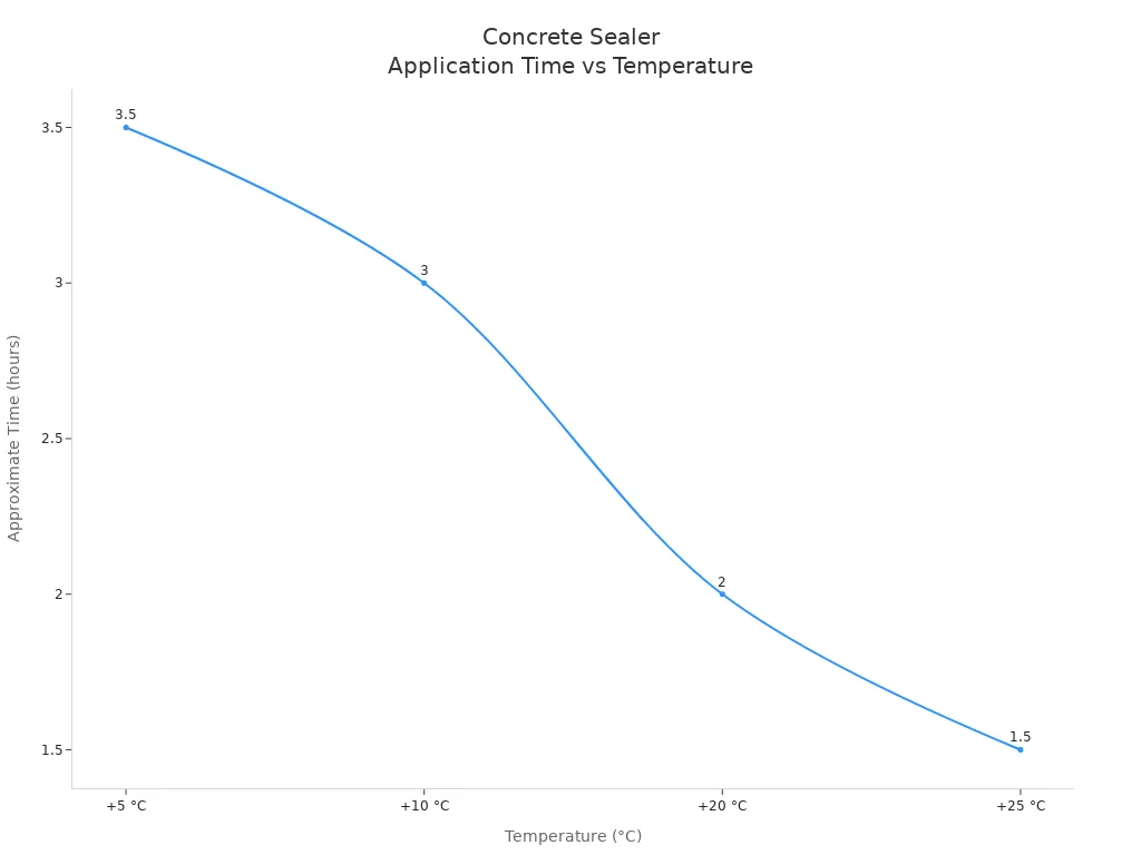Line chart showing how application time for concrete sealers decreases as temperature increases