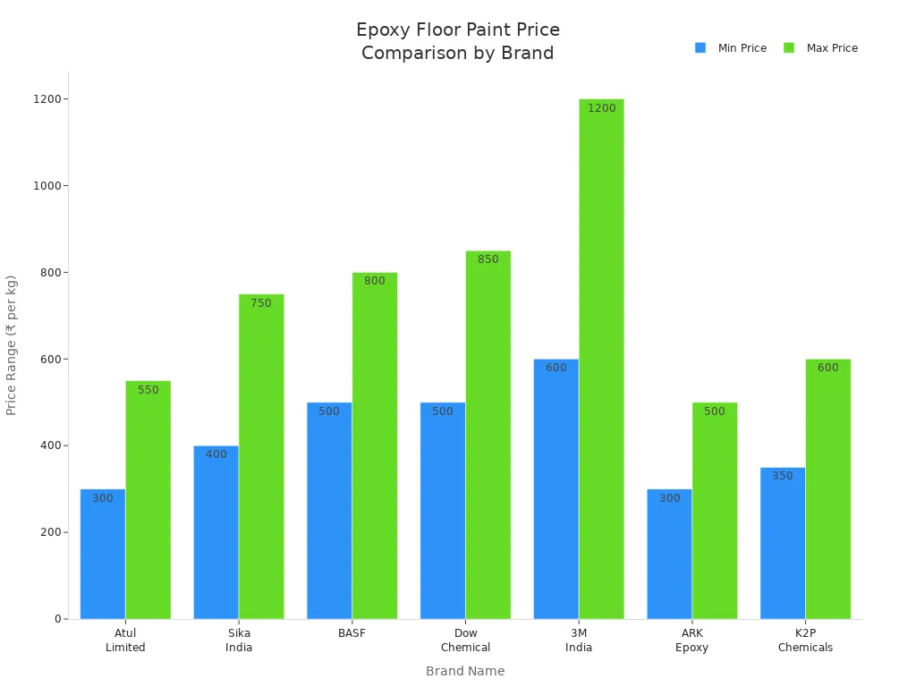 Bar chart comparing minimum and maximum prices of epoxy floor paint for seven brands in India