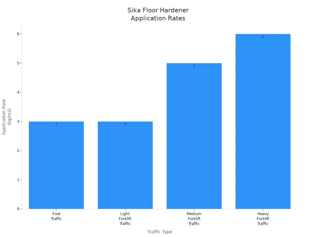 Bar chart showing Sika floor hardener application rates for different traffic conditions